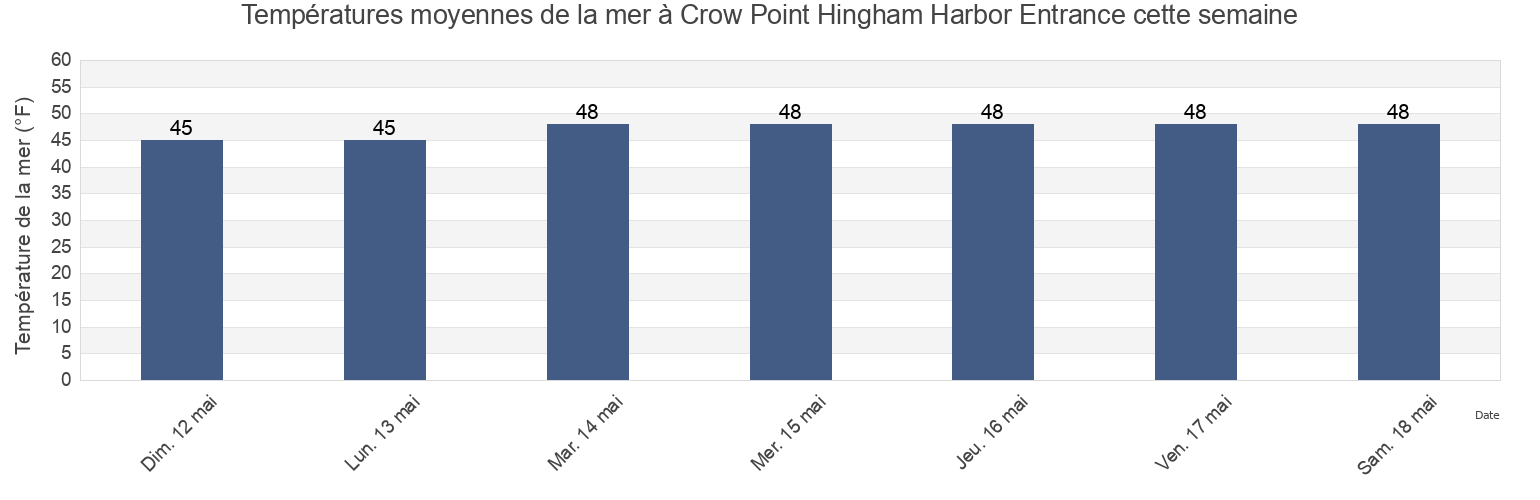 Températures moyennes de la mer à Crow Point Hingham Harbor Entrance, Suffolk County, Massachusetts, United States cette semaine