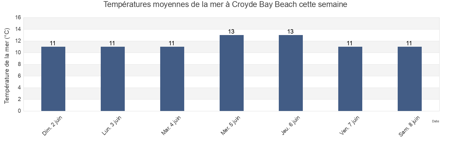 Températures moyennes de la mer à Croyde Bay Beach, Devon, England, United Kingdom cette semaine