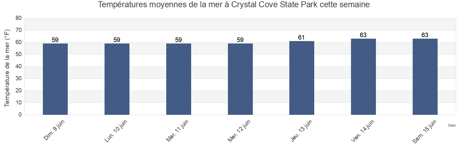 Températures moyennes de la mer à Crystal Cove State Park, Orange County, California, United States cette semaine