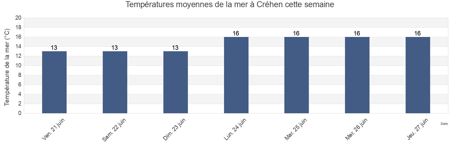 Températures moyennes de la mer à Créhen, Côtes-d'Armor, Brittany, France cette semaine