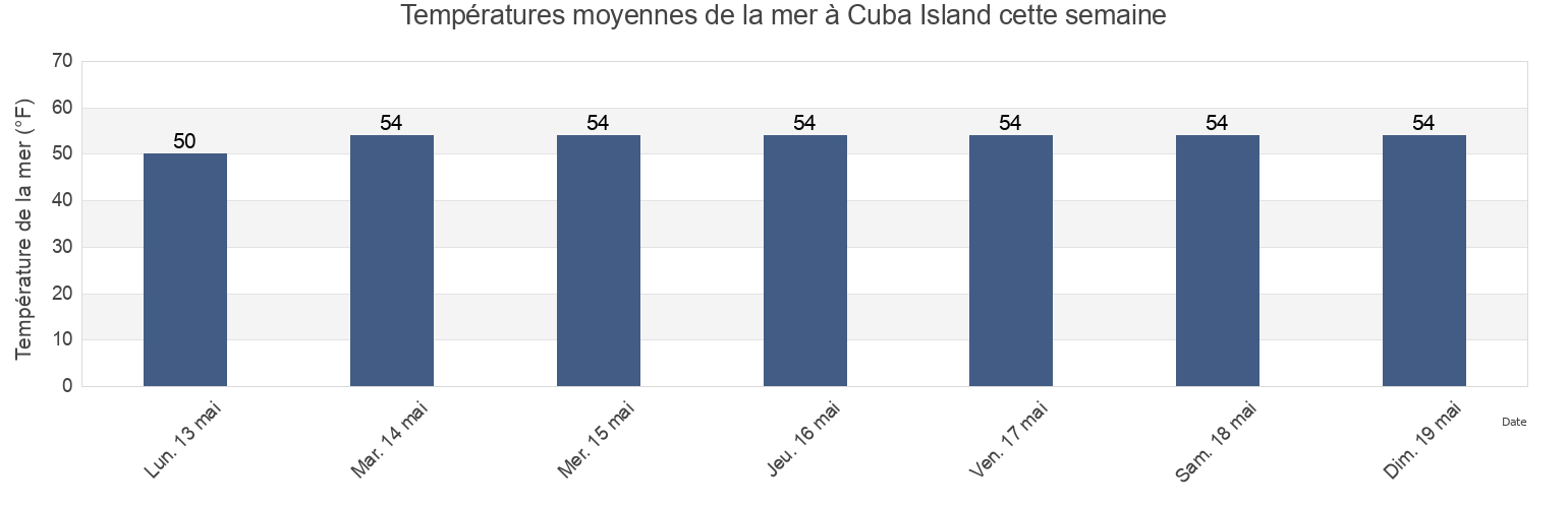 Températures moyennes de la mer à Cuba Island, Nassau County, New York, United States cette semaine