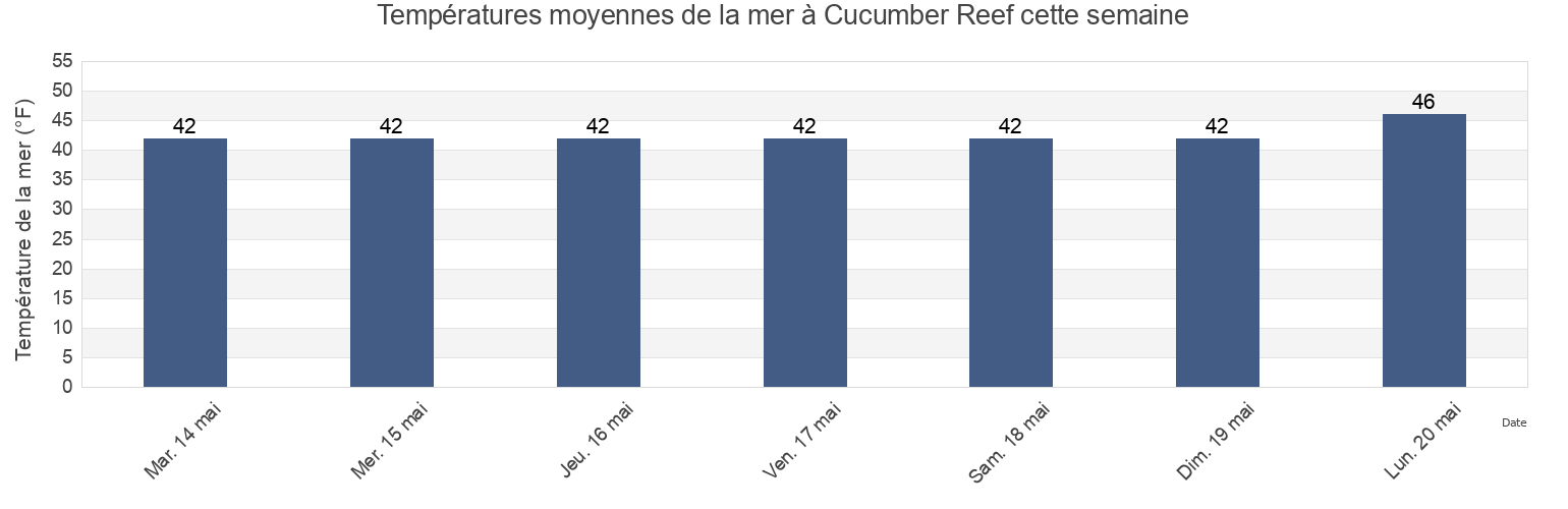Températures moyennes de la mer à Cucumber Reef, Petersburg Borough, Alaska, United States cette semaine