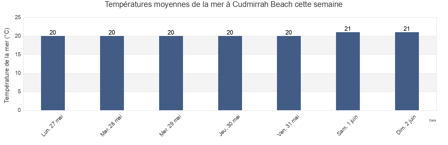 Températures moyennes de la mer à Cudmirrah Beach, New South Wales, Australia cette semaine