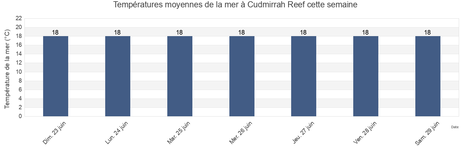 Températures moyennes de la mer à Cudmirrah Reef, Shoalhaven Shire, New South Wales, Australia cette semaine