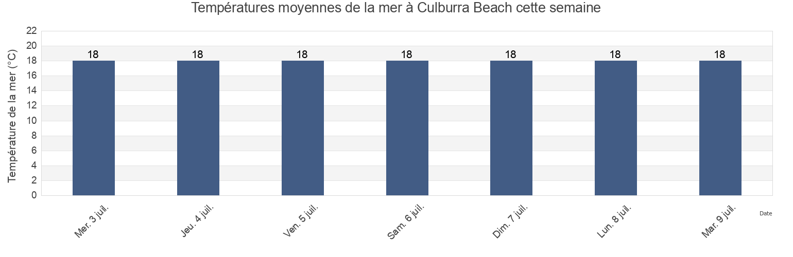 Températures moyennes de la mer à Culburra Beach, New South Wales, Australia cette semaine