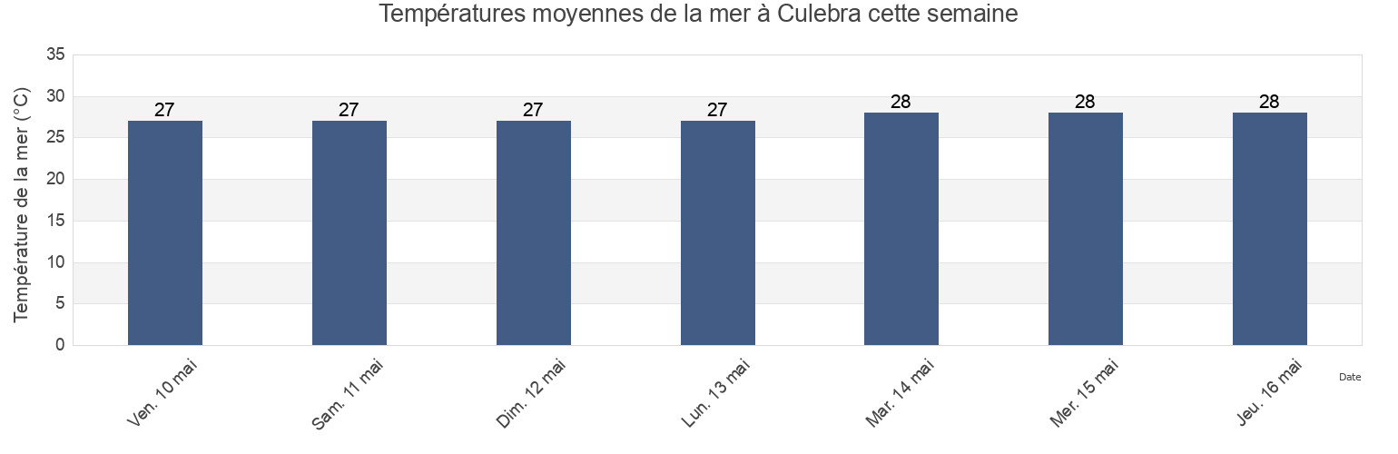 Températures moyennes de la mer à Culebra, Culebra Barrio-Pueblo, Culebra, Puerto Rico cette semaine