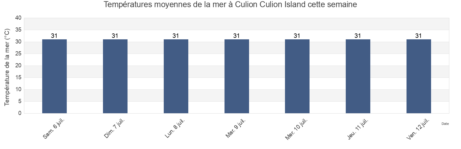 Températures moyennes de la mer à Culion Culion Island, Province of Mindoro Occidental, Mimaropa, Philippines cette semaine