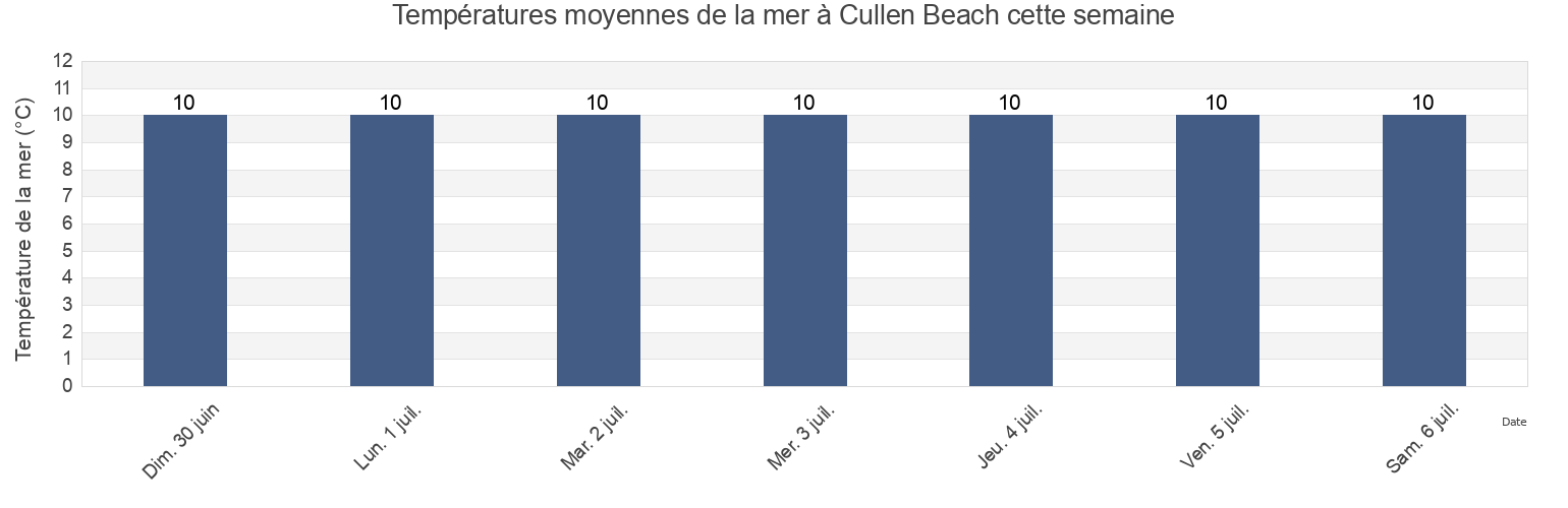 Températures moyennes de la mer à Cullen Beach, Moray, Scotland, United Kingdom cette semaine