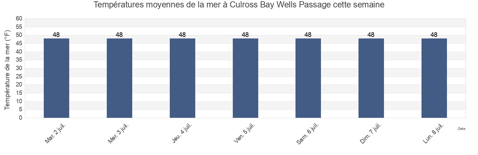 Températures moyennes de la mer à Culross Bay Wells Passage, Anchorage Municipality, Alaska, United States cette semaine