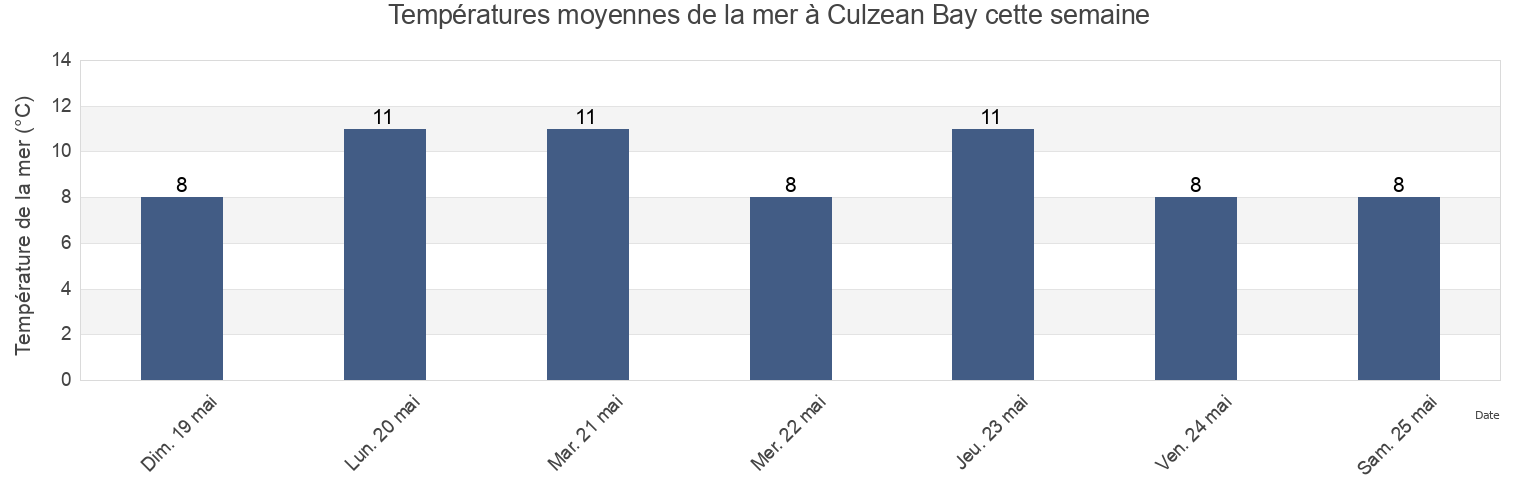 Températures moyennes de la mer à Culzean Bay, Scotland, United Kingdom cette semaine