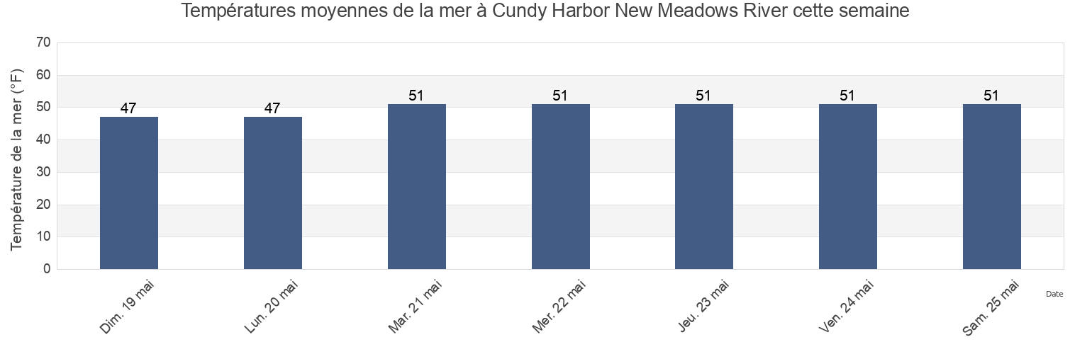 Températures moyennes de la mer à Cundy Harbor New Meadows River, Sagadahoc County, Maine, United States cette semaine