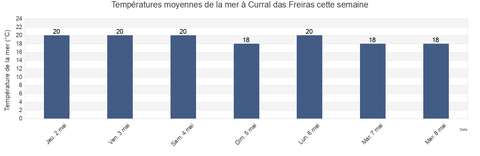 Températures moyennes de la mer à Curral das Freiras, Câmara de Lobos, Madeira, Portugal cette semaine