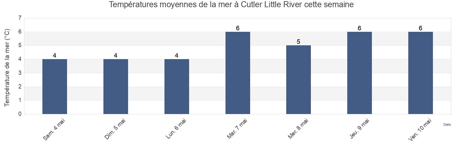 Températures moyennes de la mer à Cutler Little River, Charlotte County, New Brunswick, Canada cette semaine