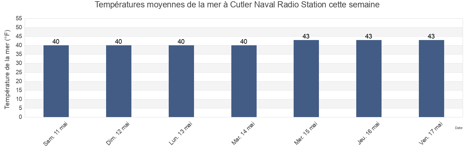 Températures moyennes de la mer à Cutler Naval Radio Station, Washington County, Maine, United States cette semaine
