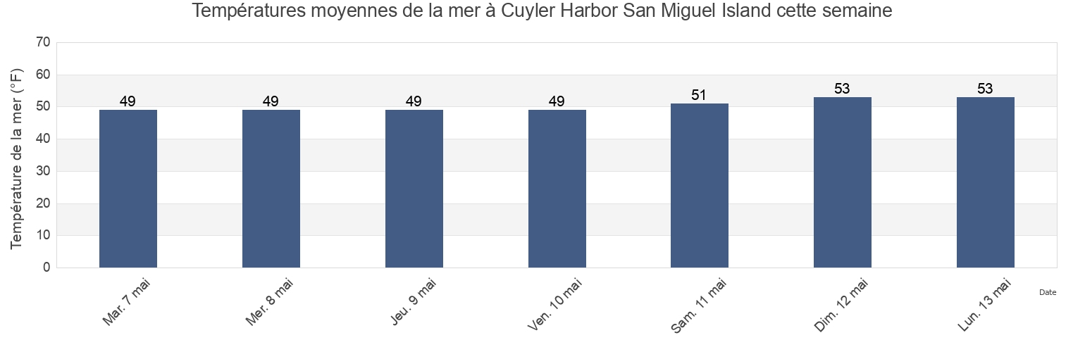 Températures moyennes de la mer à Cuyler Harbor San Miguel Island, Santa Barbara County, California, United States cette semaine