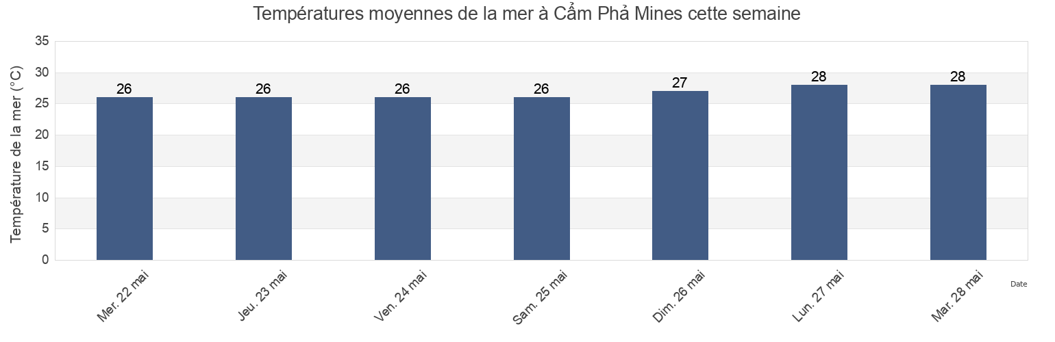 Températures moyennes de la mer à Cẩm Phả Mines, Quảng Ninh, Vietnam cette semaine