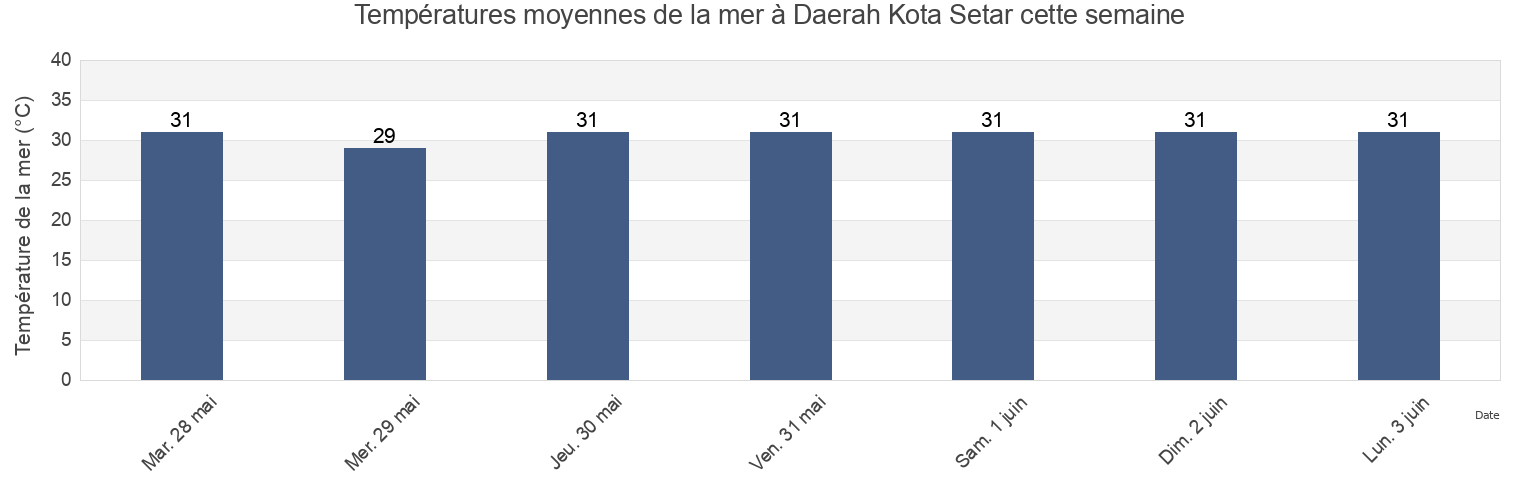 Températures moyennes de la mer à Daerah Kota Setar, Kedah, Malaysia cette semaine