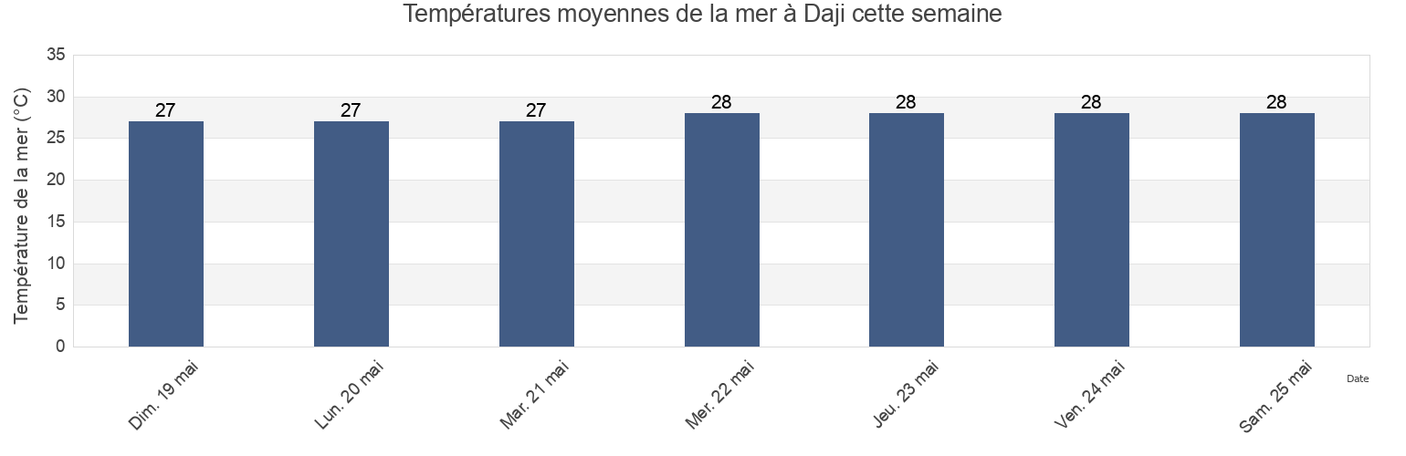 Températures moyennes de la mer à Daji, Anjouan, Comoros cette semaine