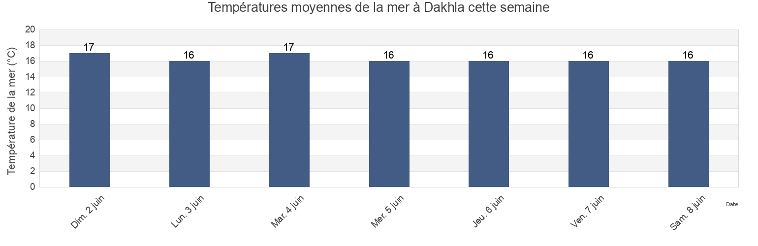 Températures moyennes de la mer à Dakhla, Morocco cette semaine