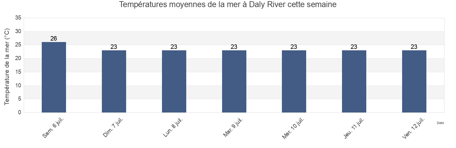 Températures moyennes de la mer à Daly River, Litchfield, Northern Territory, Australia cette semaine