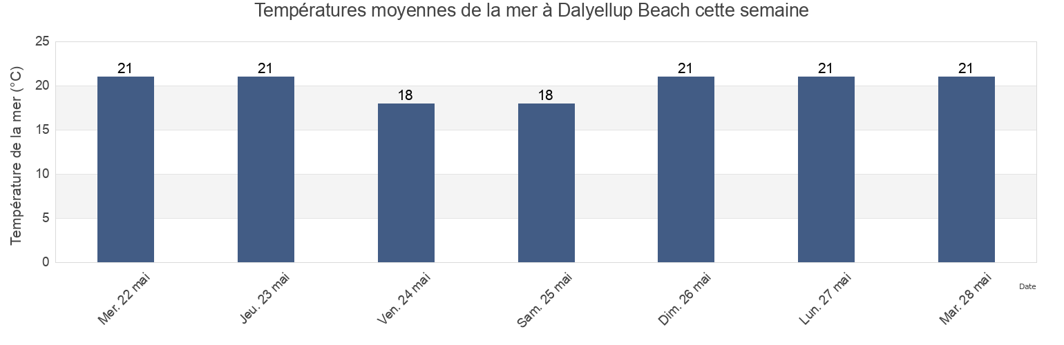 Températures moyennes de la mer à Dalyellup Beach, Western Australia, Australia cette semaine