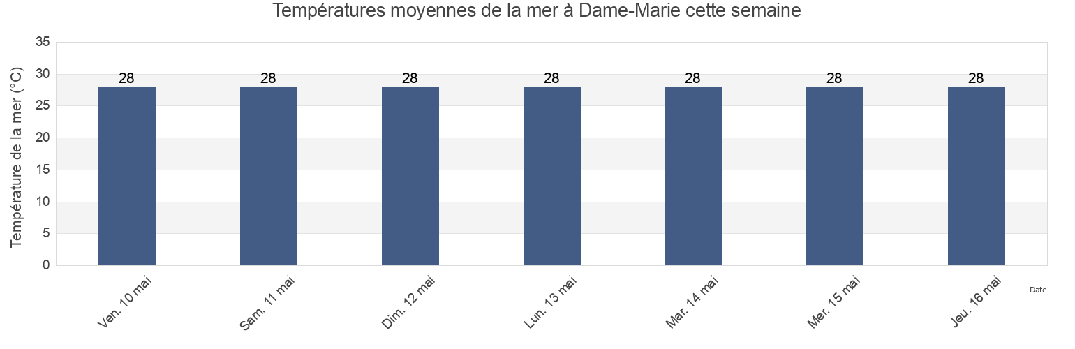 Températures moyennes de la mer à Dame-Marie, Ansdeno, GrandʼAnse, Haiti cette semaine