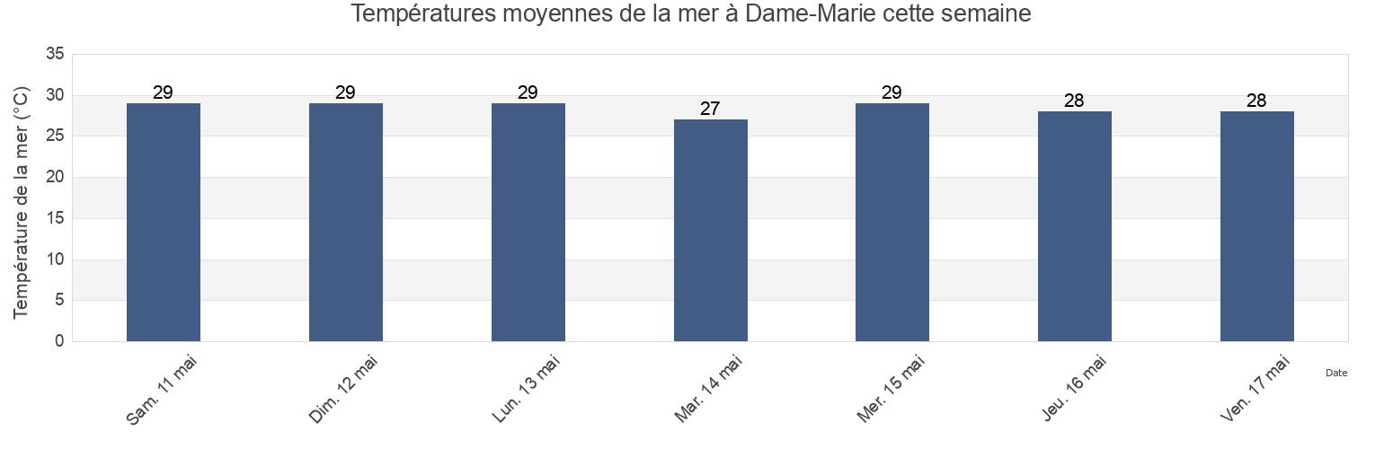 Températures moyennes de la mer à Dame-Marie, Jeremi, GrandʼAnse, Haiti cette semaine
