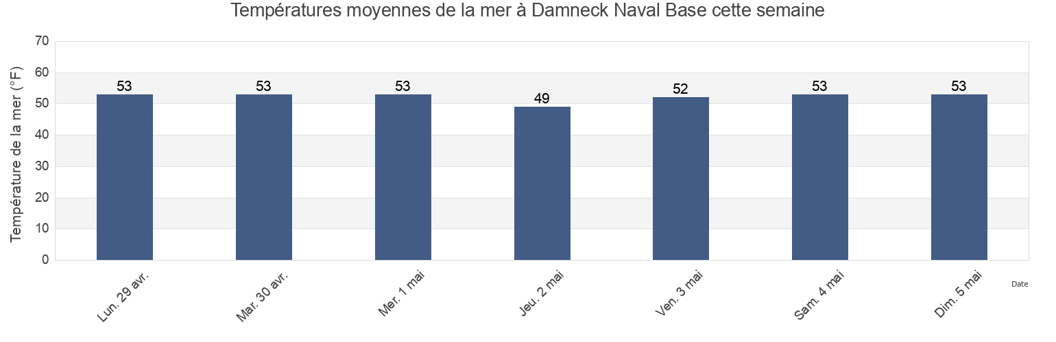 Températures moyennes de la mer à Damneck Naval Base, City of Virginia Beach, Virginia, United States cette semaine