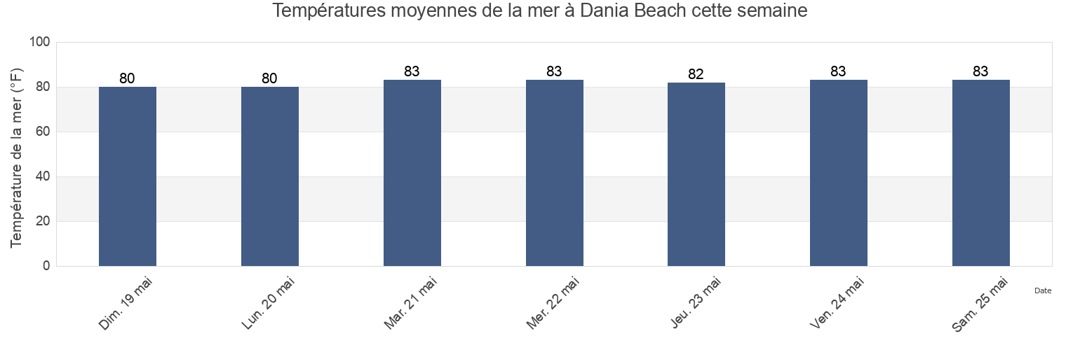 Températures moyennes de la mer à Dania Beach, Broward County, Florida, United States cette semaine