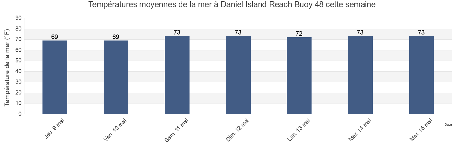 Températures moyennes de la mer à Daniel Island Reach Buoy 48, Charleston County, South Carolina, United States cette semaine