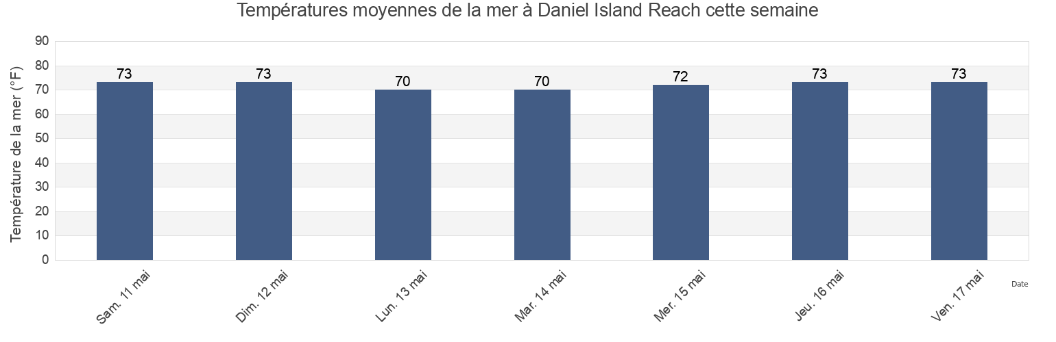 Températures moyennes de la mer à Daniel Island Reach, Charleston County, South Carolina, United States cette semaine