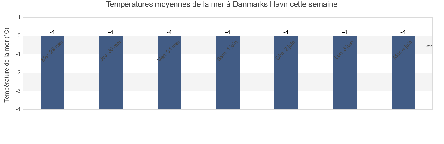 Températures moyennes de la mer à Danmarks Havn, Spitsbergen, Svalbard, Svalbard and Jan Mayen cette semaine