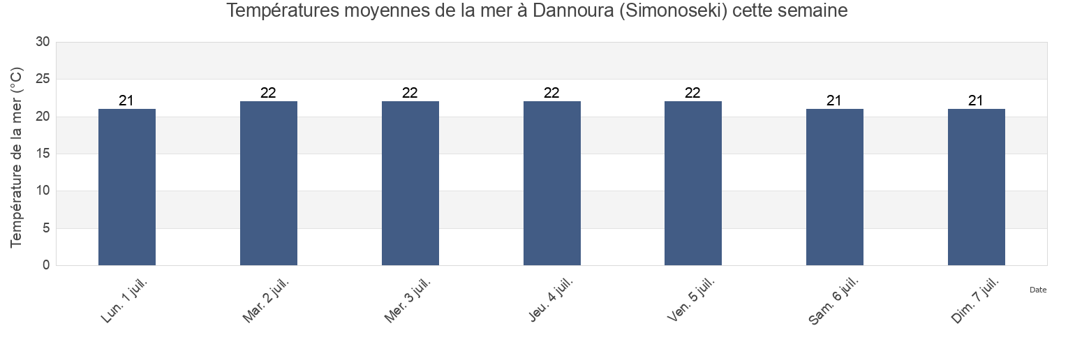 Températures moyennes de la mer à Dannoura (Simonoseki), Shimonoseki Shi, Yamaguchi, Japan cette semaine
