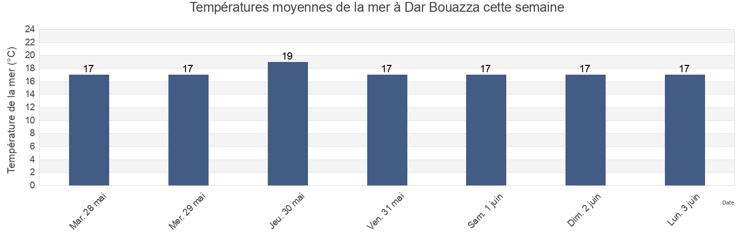 Températures moyennes de la mer à Dar Bouazza, Nouaceur, Casablanca-Settat, Morocco cette semaine
