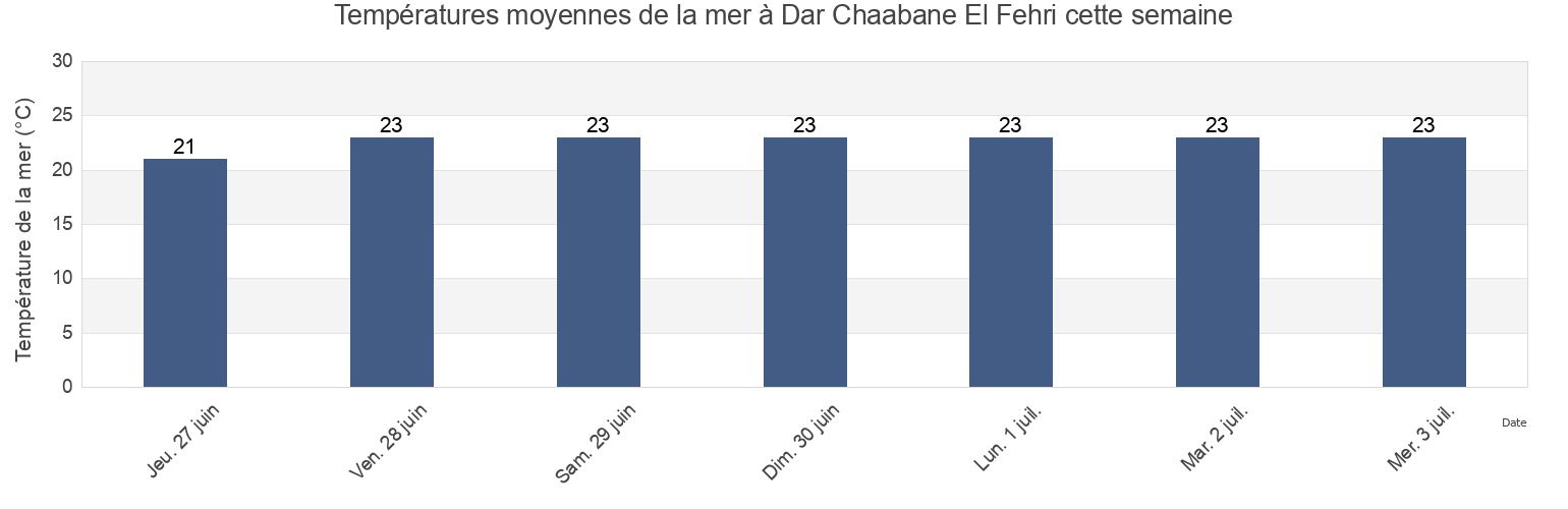 Températures moyennes de la mer à Dar Chaabane El Fehri, Nābul, Tunisia cette semaine