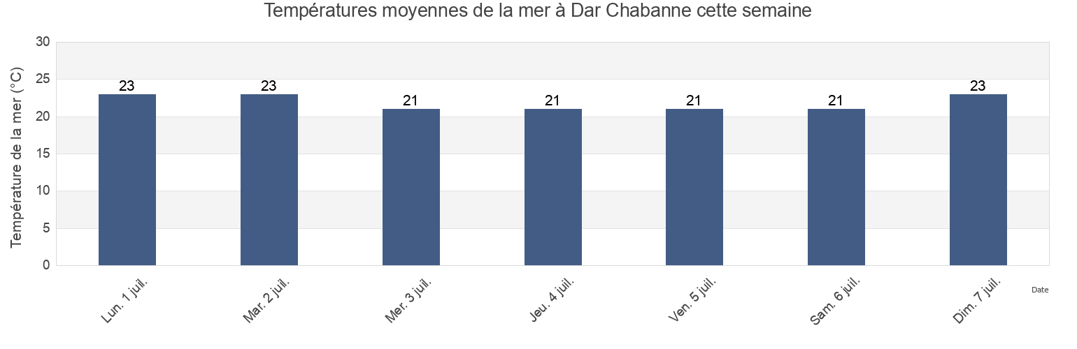 Températures moyennes de la mer à Dar Chabanne, Dar Chaabane El Fehri, Nābul, Tunisia cette semaine