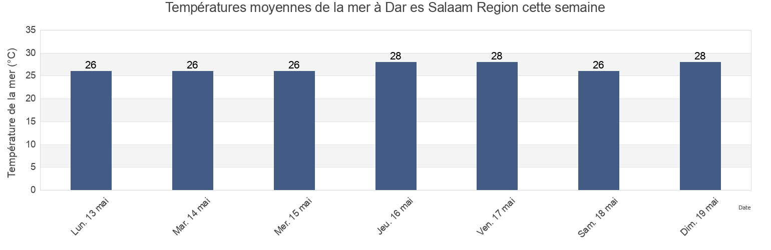 Températures moyennes de la mer à Dar es Salaam Region, Tanzania cette semaine
