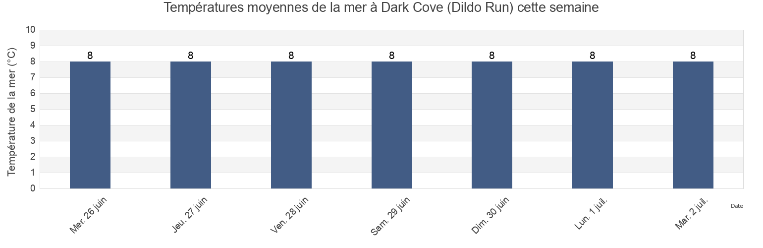 Températures moyennes de la mer à Dark Cove (Dildo Run), Côte-Nord, Quebec, Canada cette semaine