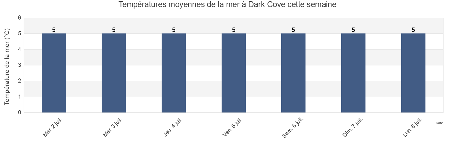 Températures moyennes de la mer à Dark Cove, Côte-Nord, Quebec, Canada cette semaine