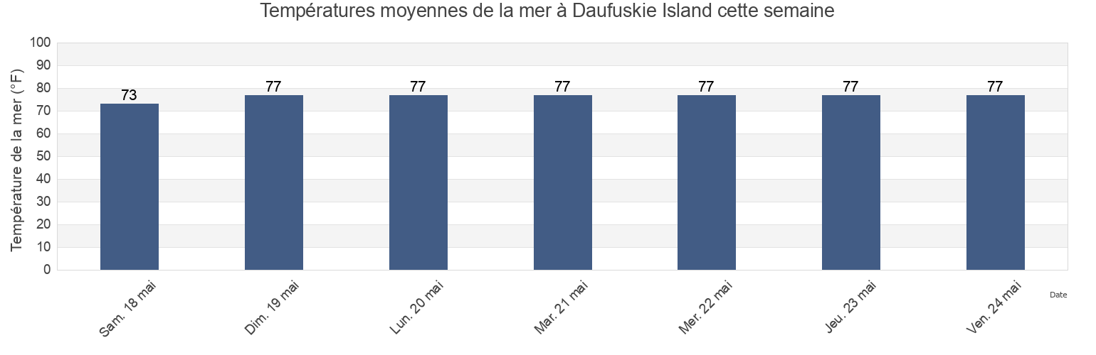 Températures moyennes de la mer à Daufuskie Island, Beaufort County, South Carolina, United States cette semaine
