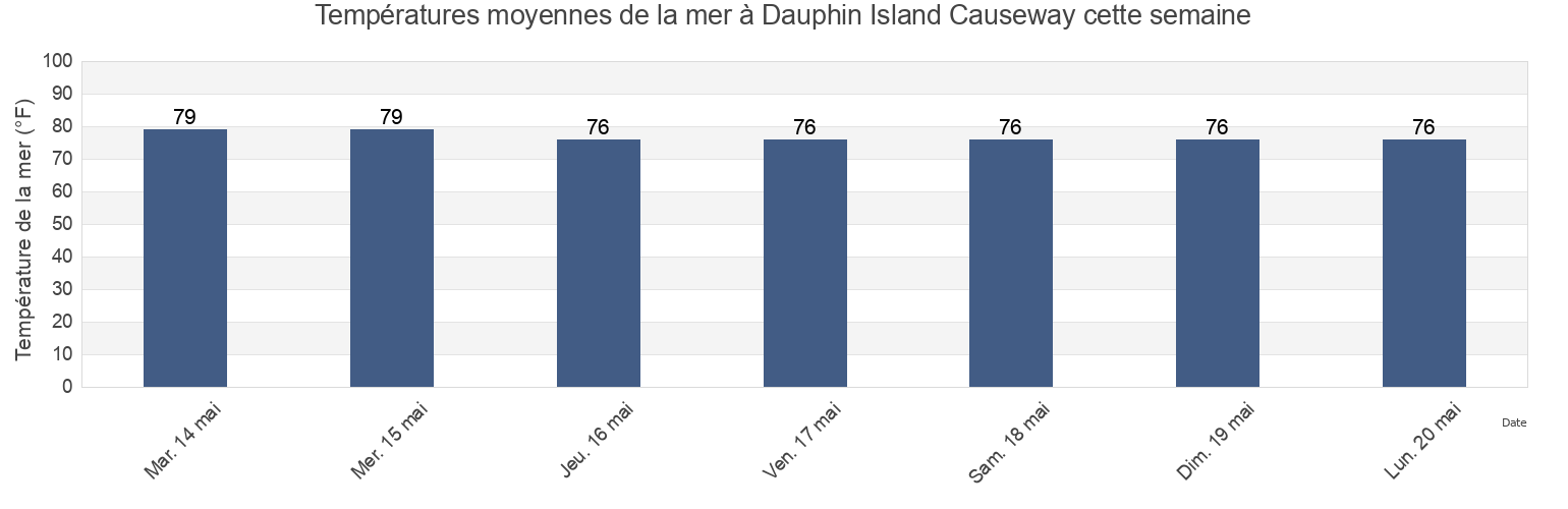 Températures moyennes de la mer à Dauphin Island Causeway, Mobile County, Alabama, United States cette semaine
