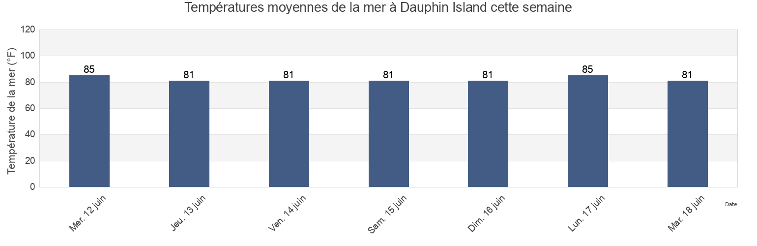 Températures moyennes de la mer à Dauphin Island, Mobile County, Alabama, United States cette semaine