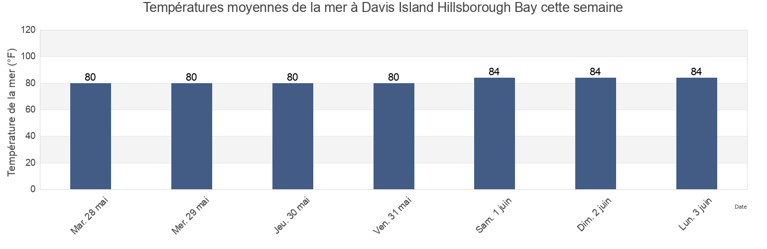 Températures moyennes de la mer à Davis Island Hillsborough Bay, Hillsborough County, Florida, United States cette semaine