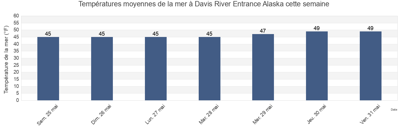 Températures moyennes de la mer à Davis River Entrance Alaska, Ketchikan Gateway Borough, Alaska, United States cette semaine