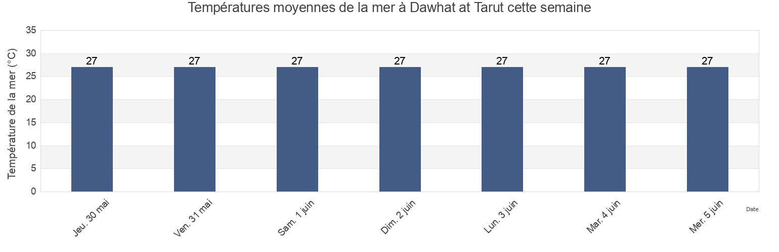 Températures moyennes de la mer à Dawhat at Tarut, Al Qaţīf, Eastern Province, Saudi Arabia cette semaine