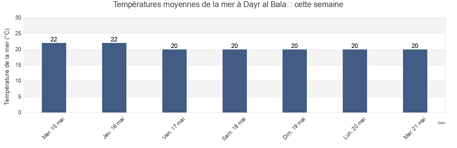 Températures moyennes de la mer à Dayr al Balaḩ, Deir Al Balah, Gaza Strip, Palestinian Territory cette semaine
