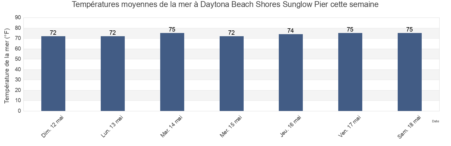 Températures moyennes de la mer à Daytona Beach Shores Sunglow Pier, Volusia County, Florida, United States cette semaine