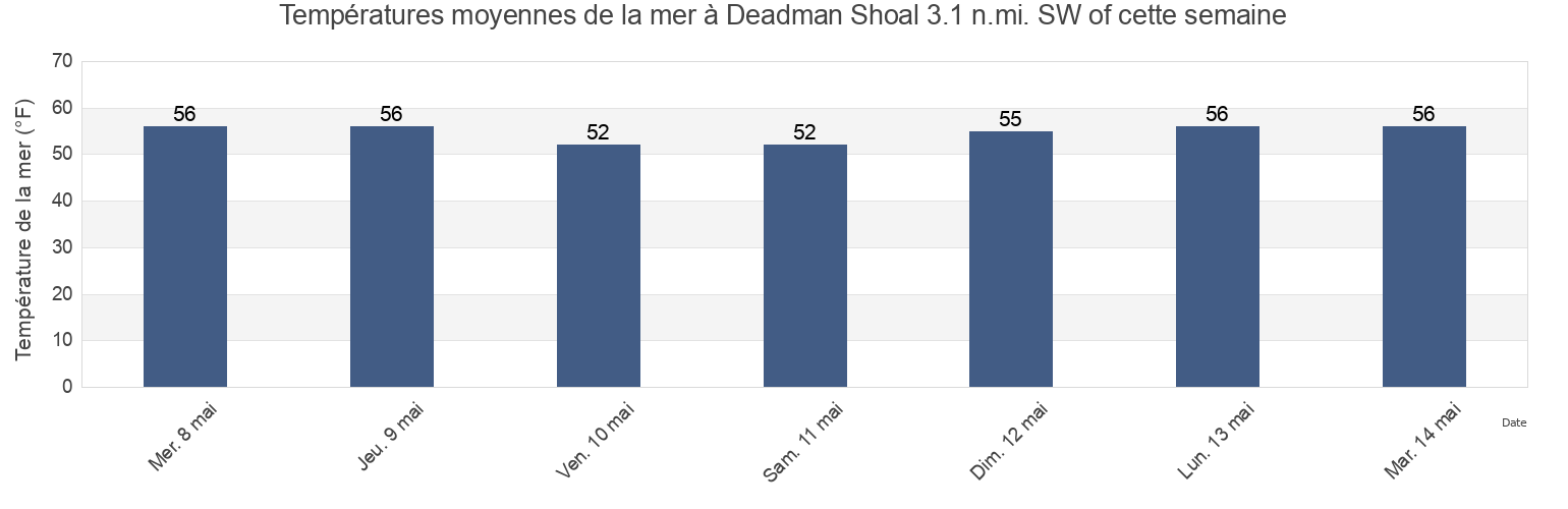 Températures moyennes de la mer à Deadman Shoal 3.1 n.mi. SW of, Cumberland County, New Jersey, United States cette semaine
