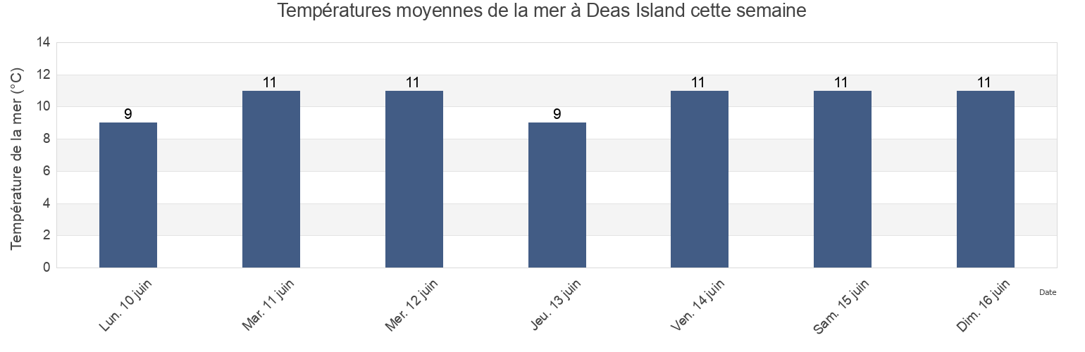 Températures moyennes de la mer à Deas Island, British Columbia, Canada cette semaine
