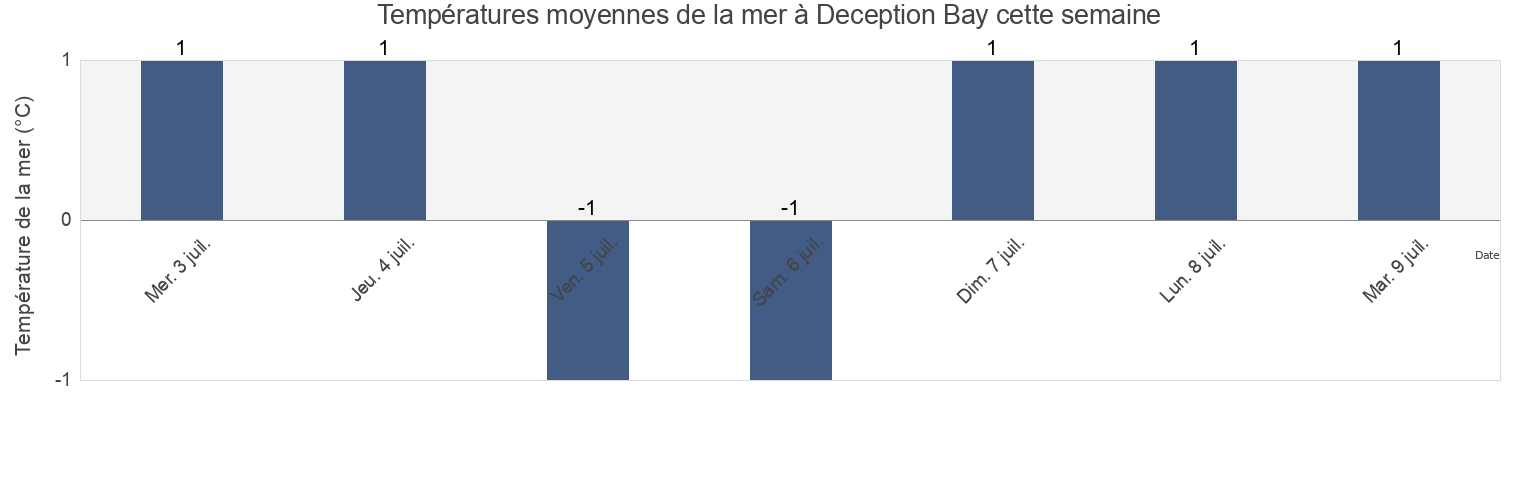 Températures moyennes de la mer à Deception Bay, Nord-du-Québec, Quebec, Canada cette semaine